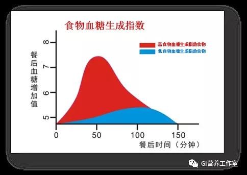GI小课堂：什么是血糖生成指数？